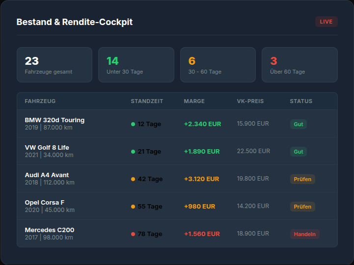 AutoMarge Bestand & Rendite-Cockpit: Standzeit-Ampel und Margenübersicht
